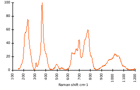 Raman Spectrum of Schorl (56)